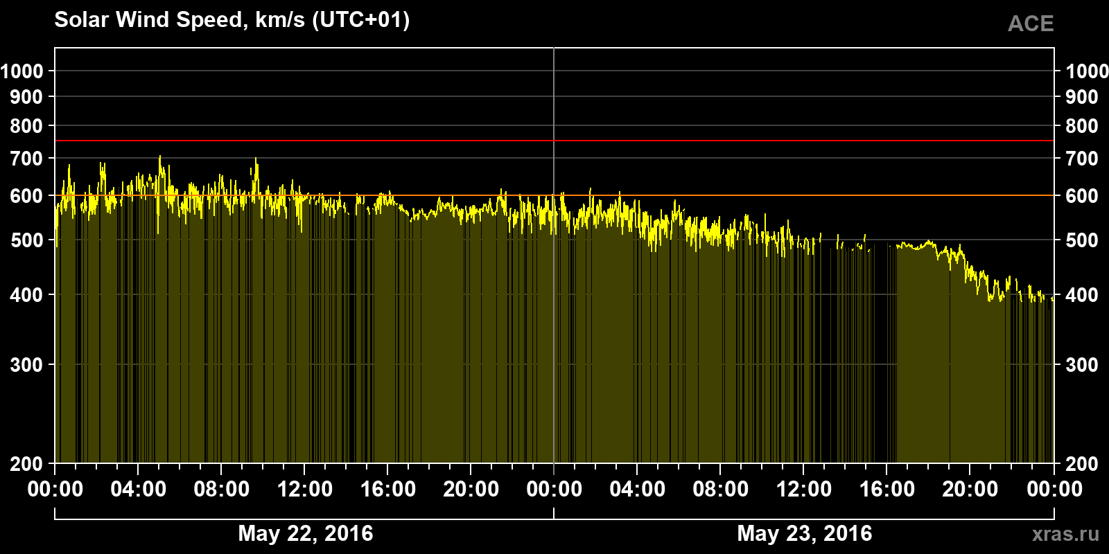Solar wind speed