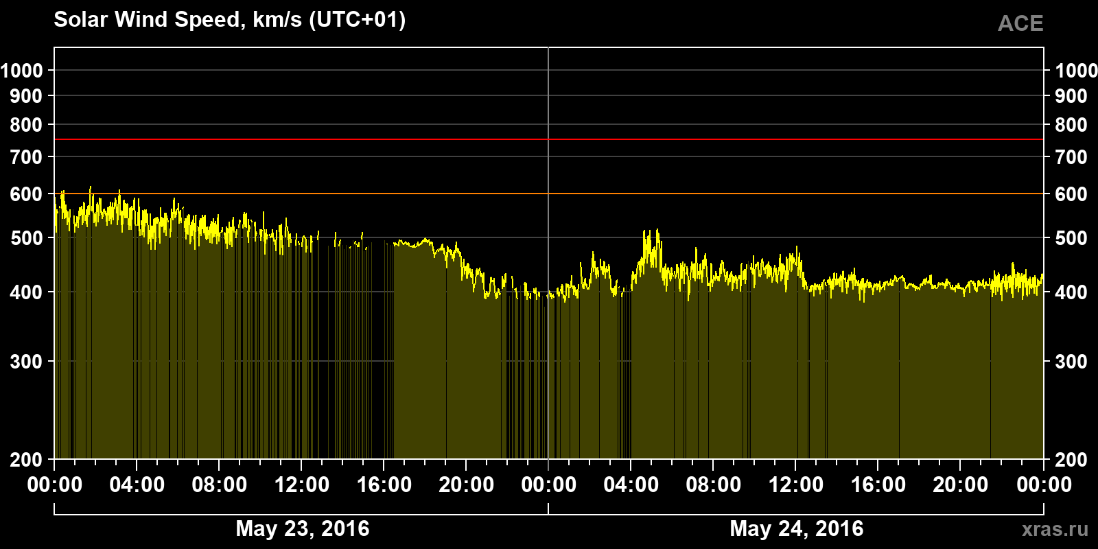 Solar wind speed