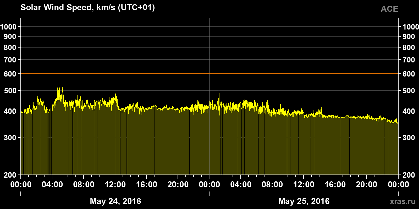 Solar wind speed
