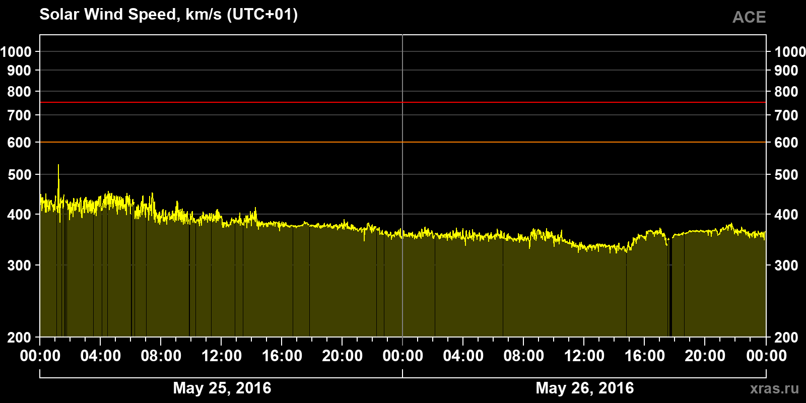 Solar wind speed