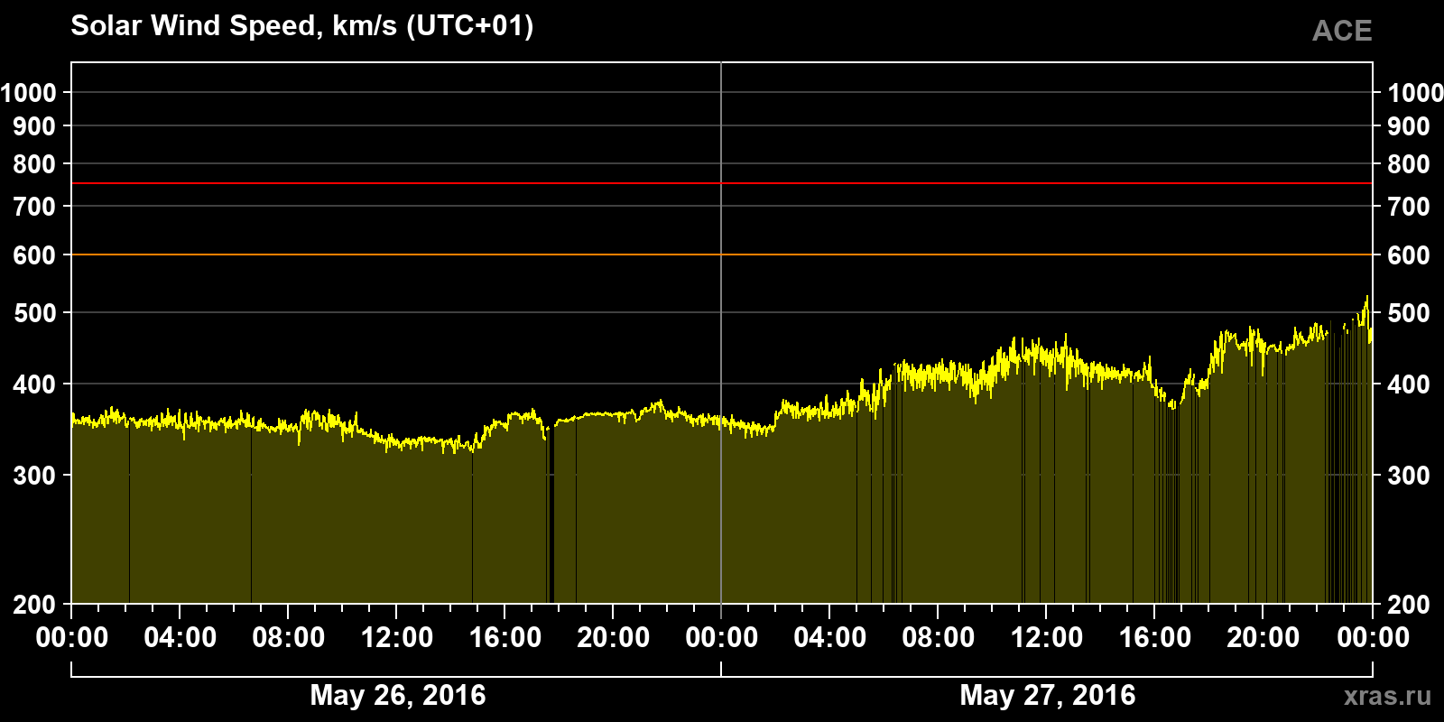 Solar wind speed