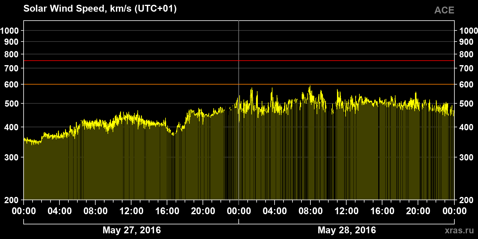 Solar wind speed