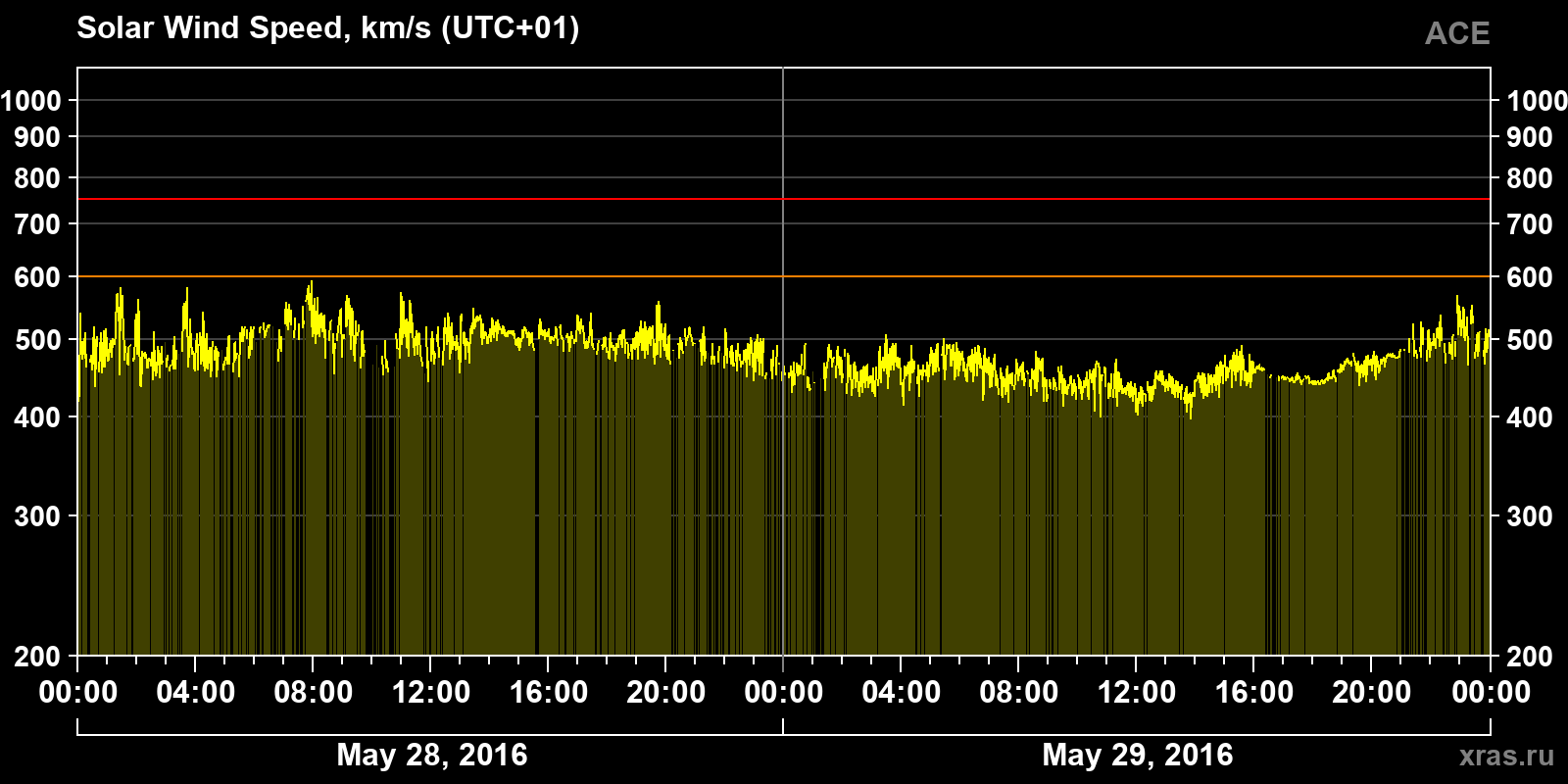 Solar wind speed
