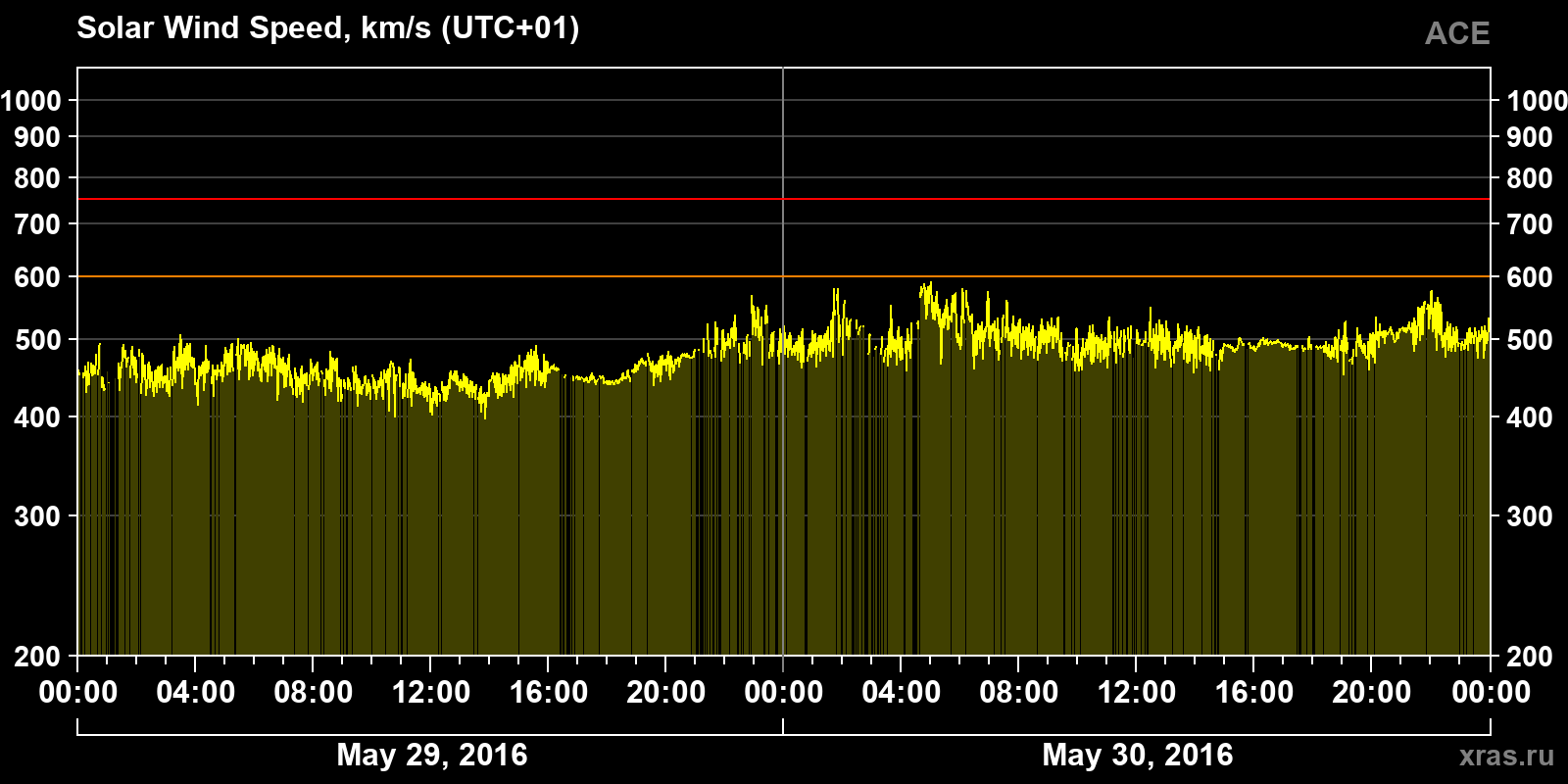 Solar wind speed