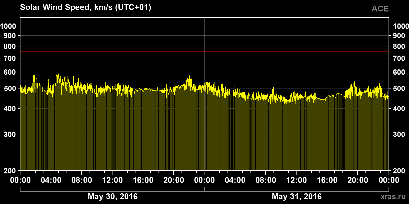 Solar wind speed