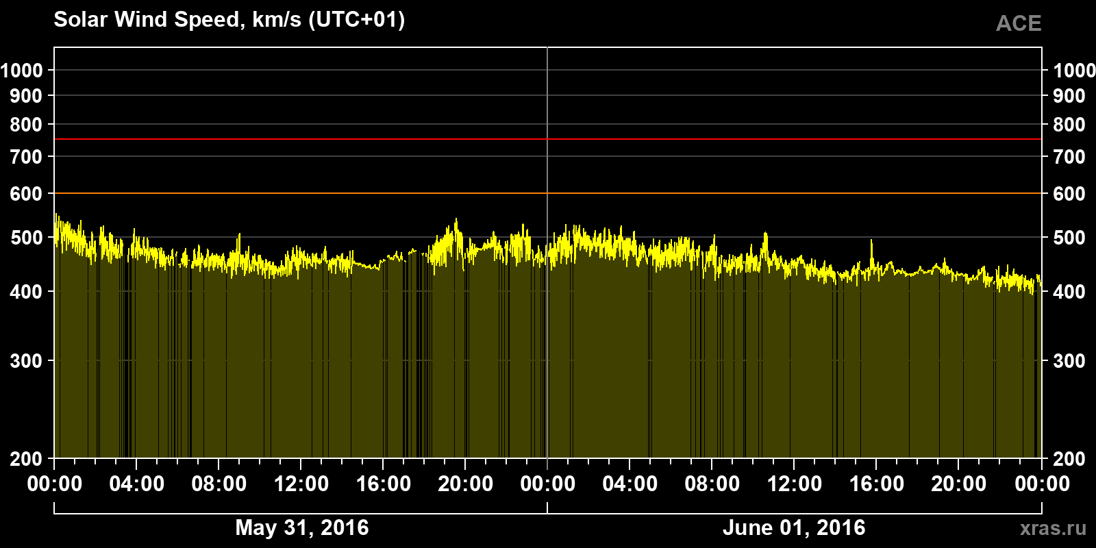 Solar wind speed
