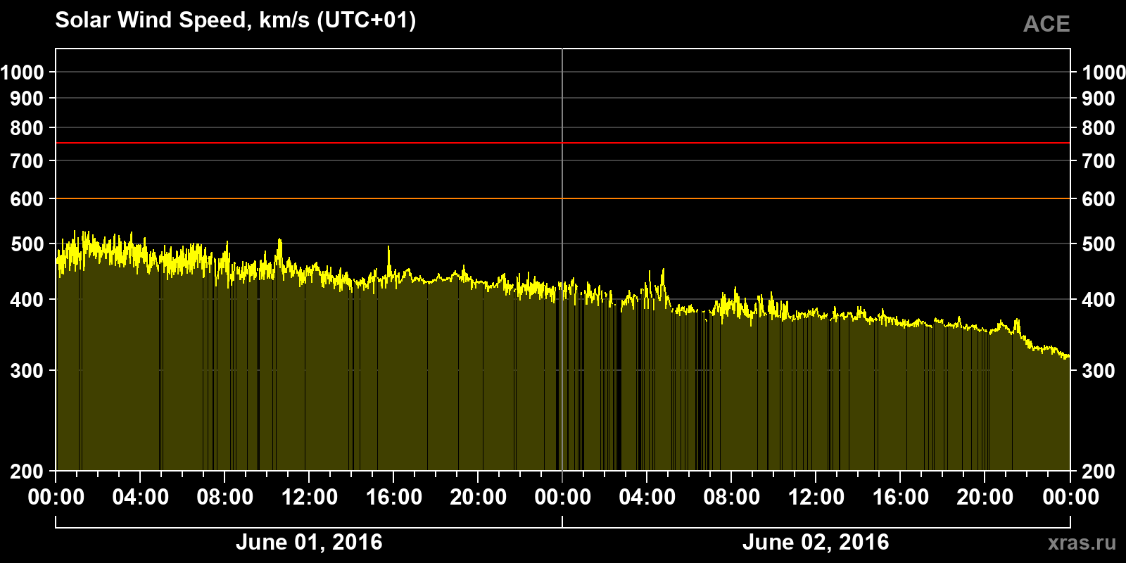Solar wind speed