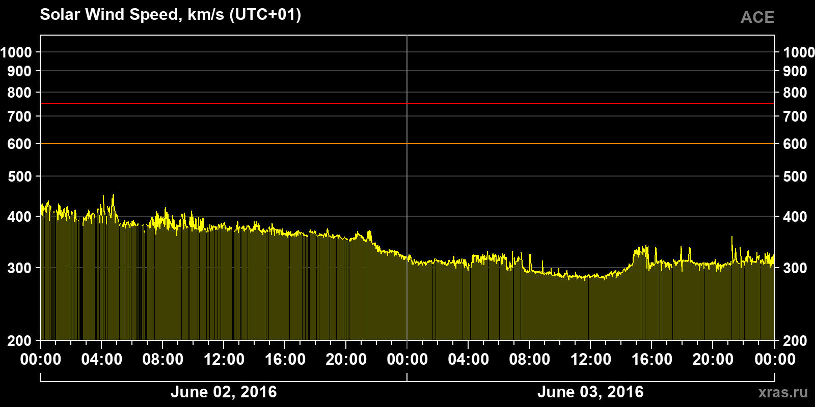 Solar wind speed