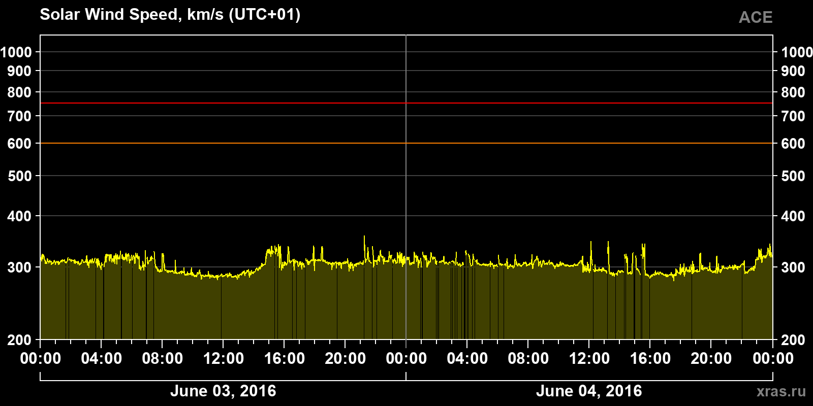 Solar wind speed