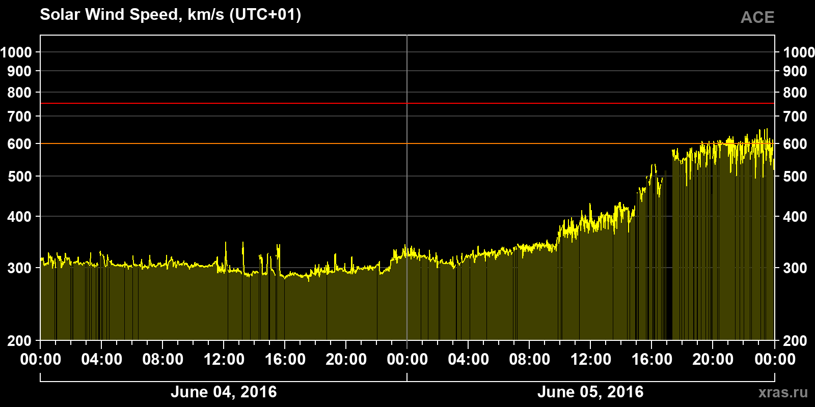 Solar wind speed