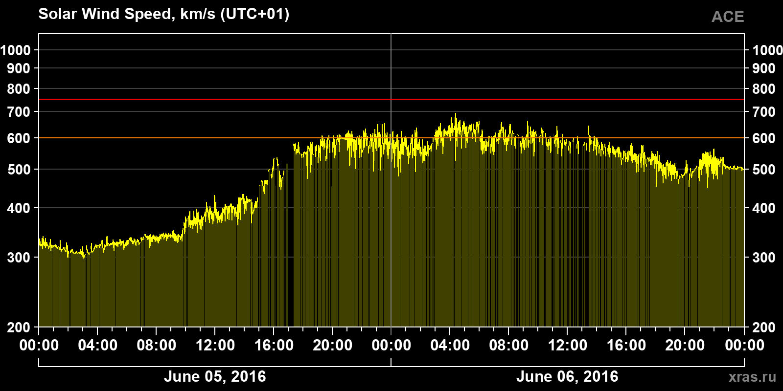 Solar wind speed