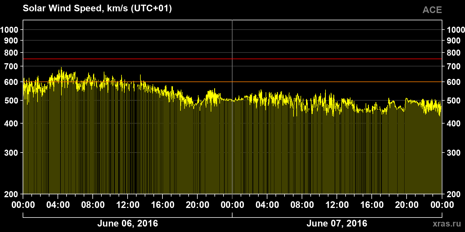 Solar wind speed
