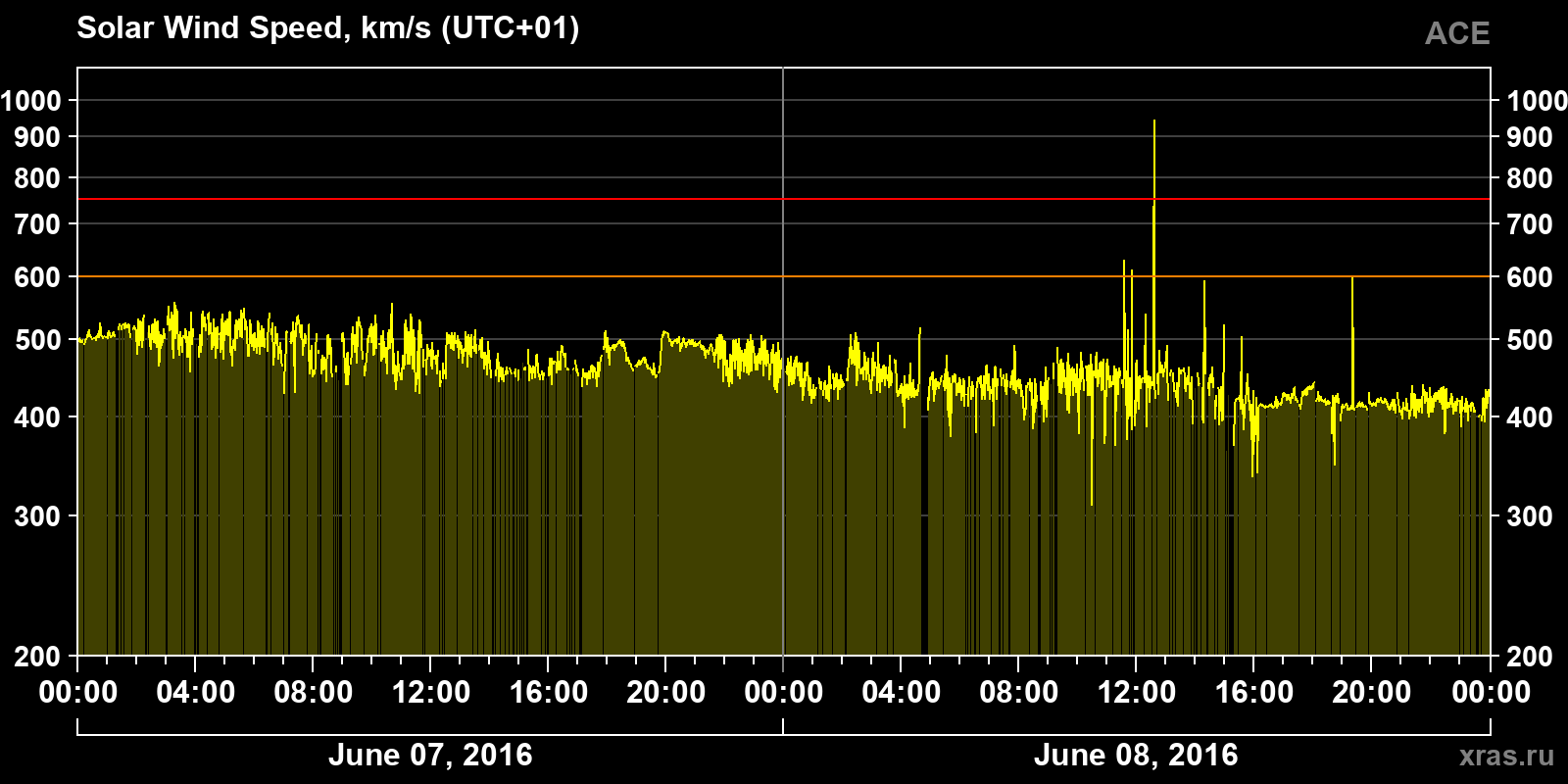 Solar wind speed