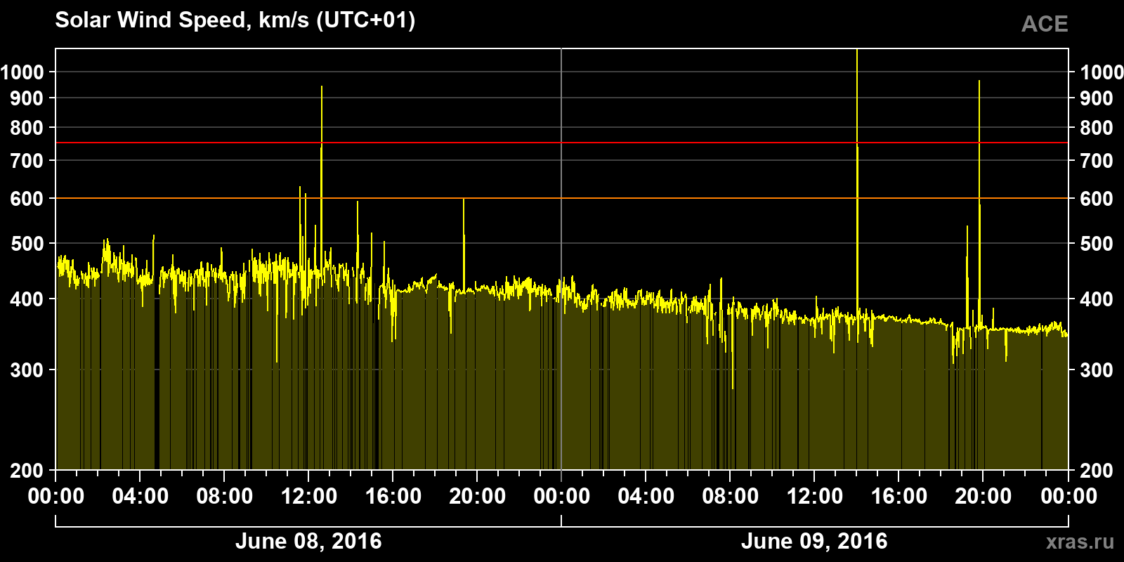 Solar wind speed