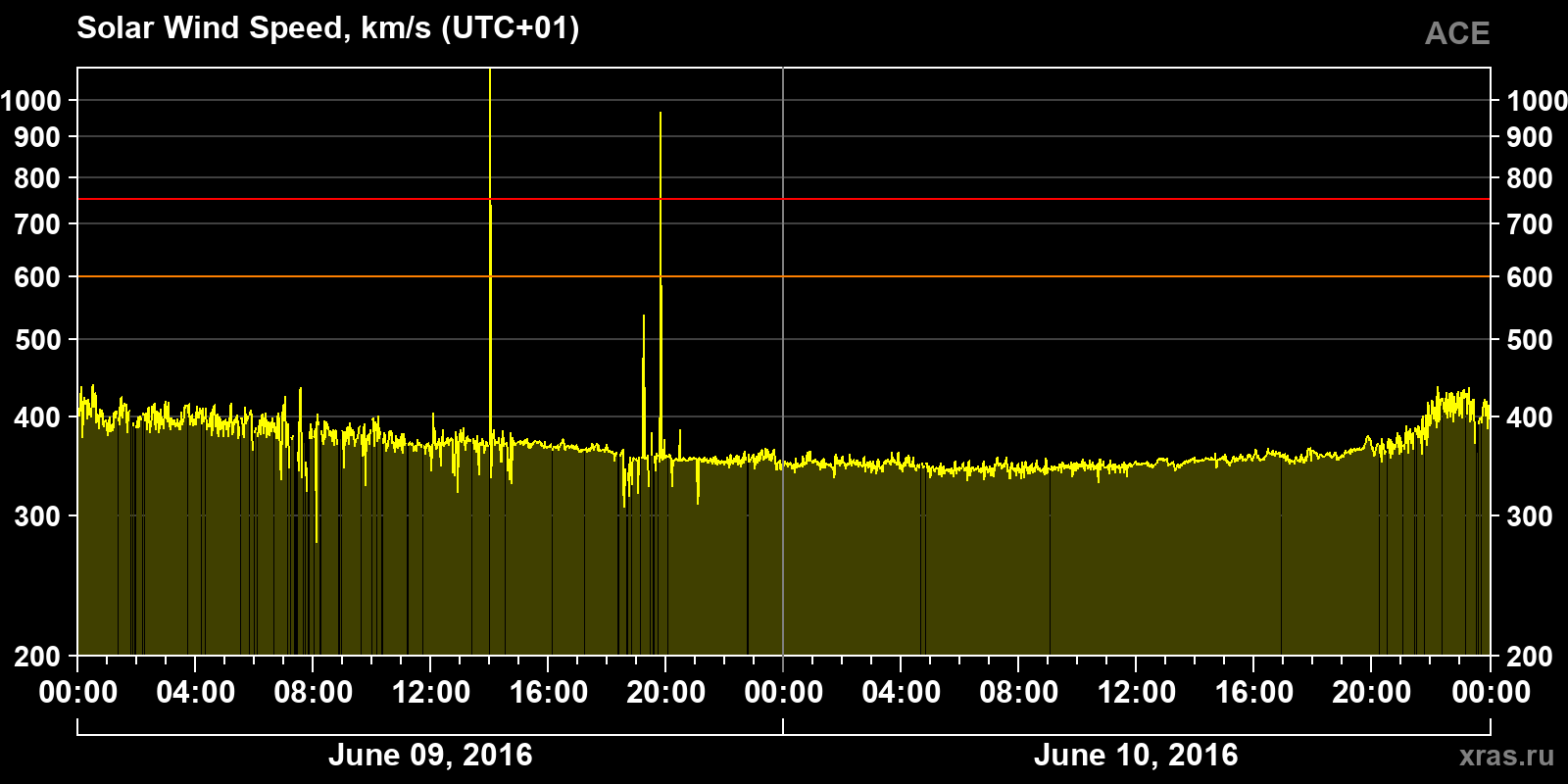Solar wind speed