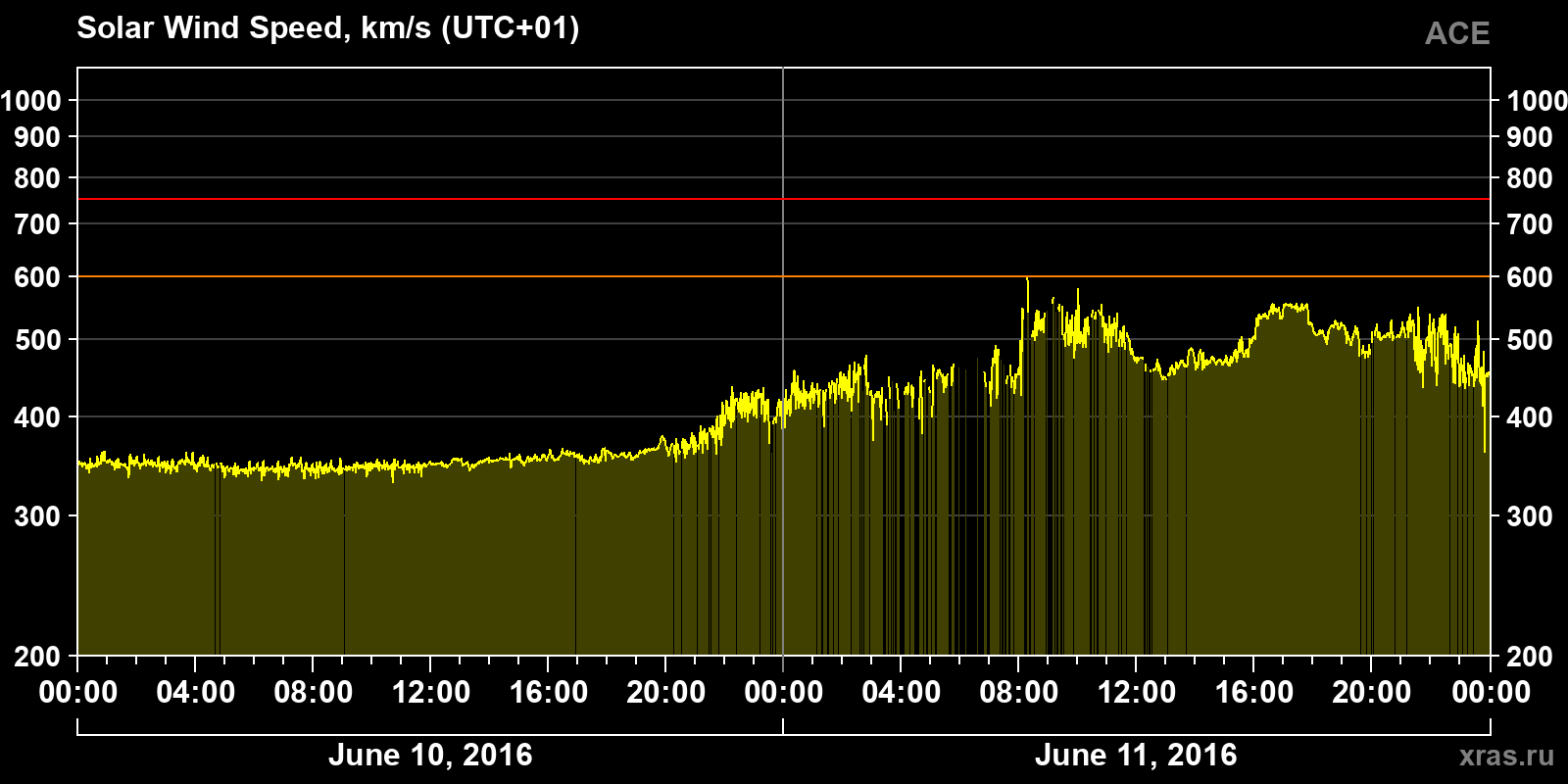 Solar wind speed