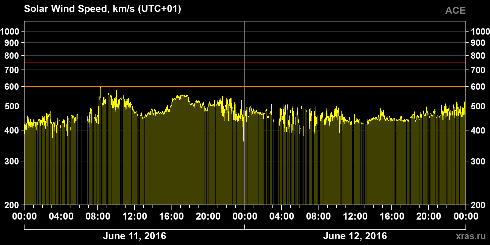 Solar wind speed