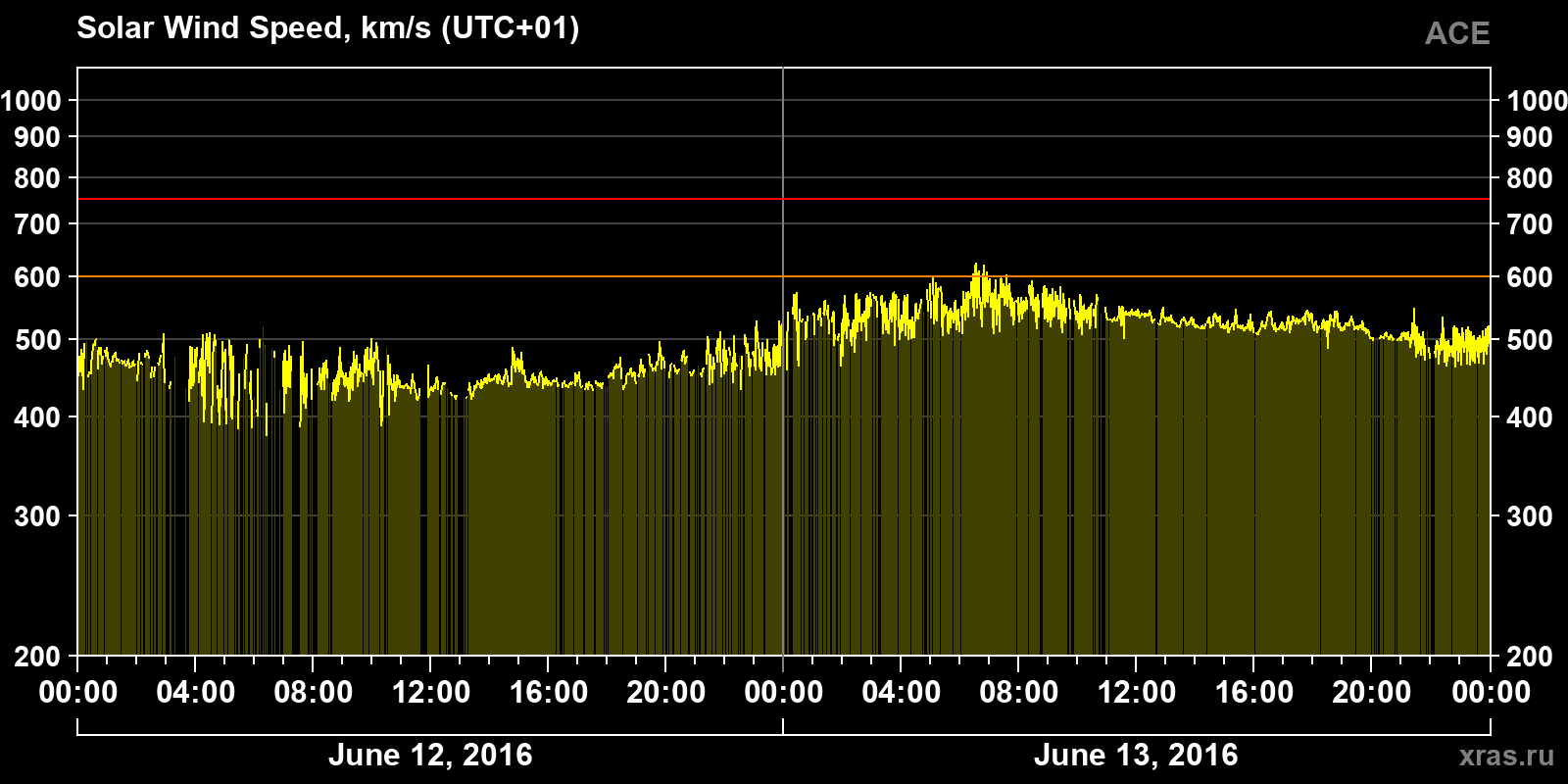Solar wind speed