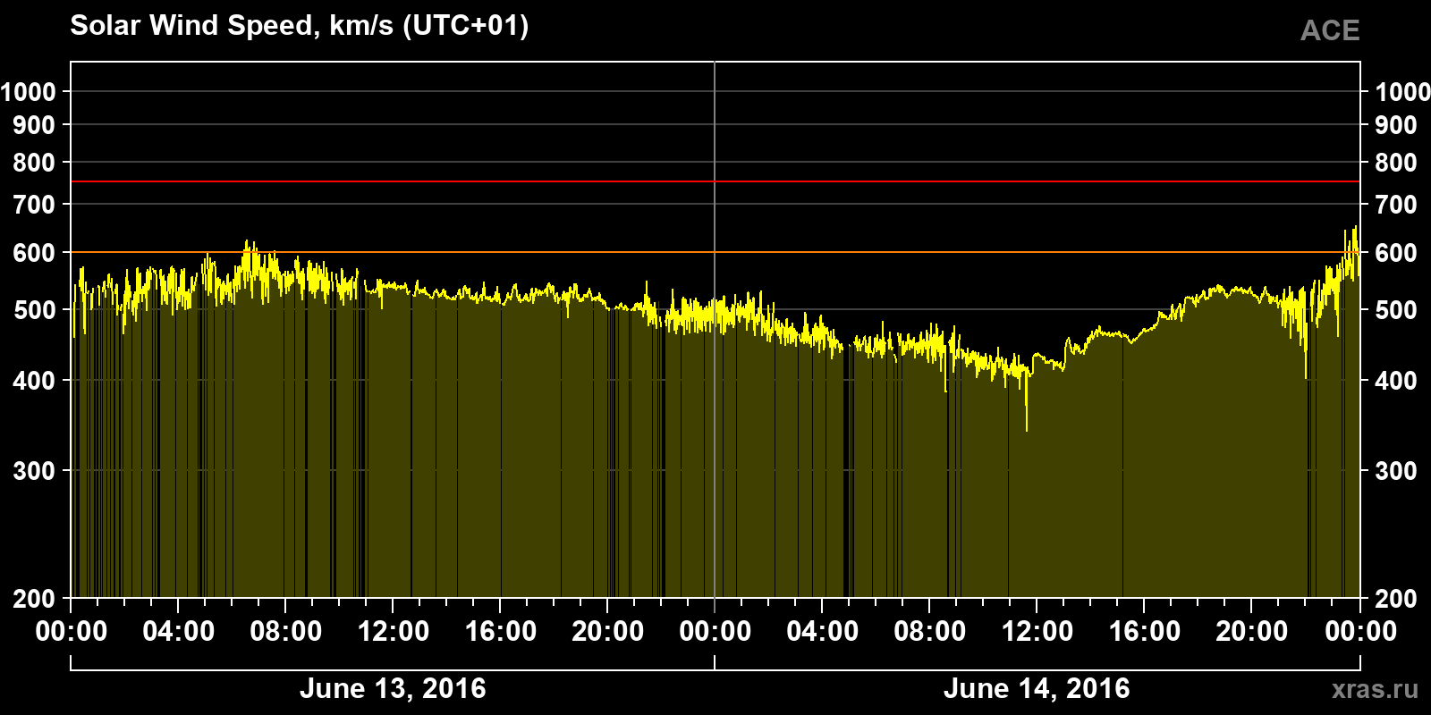 Solar wind speed