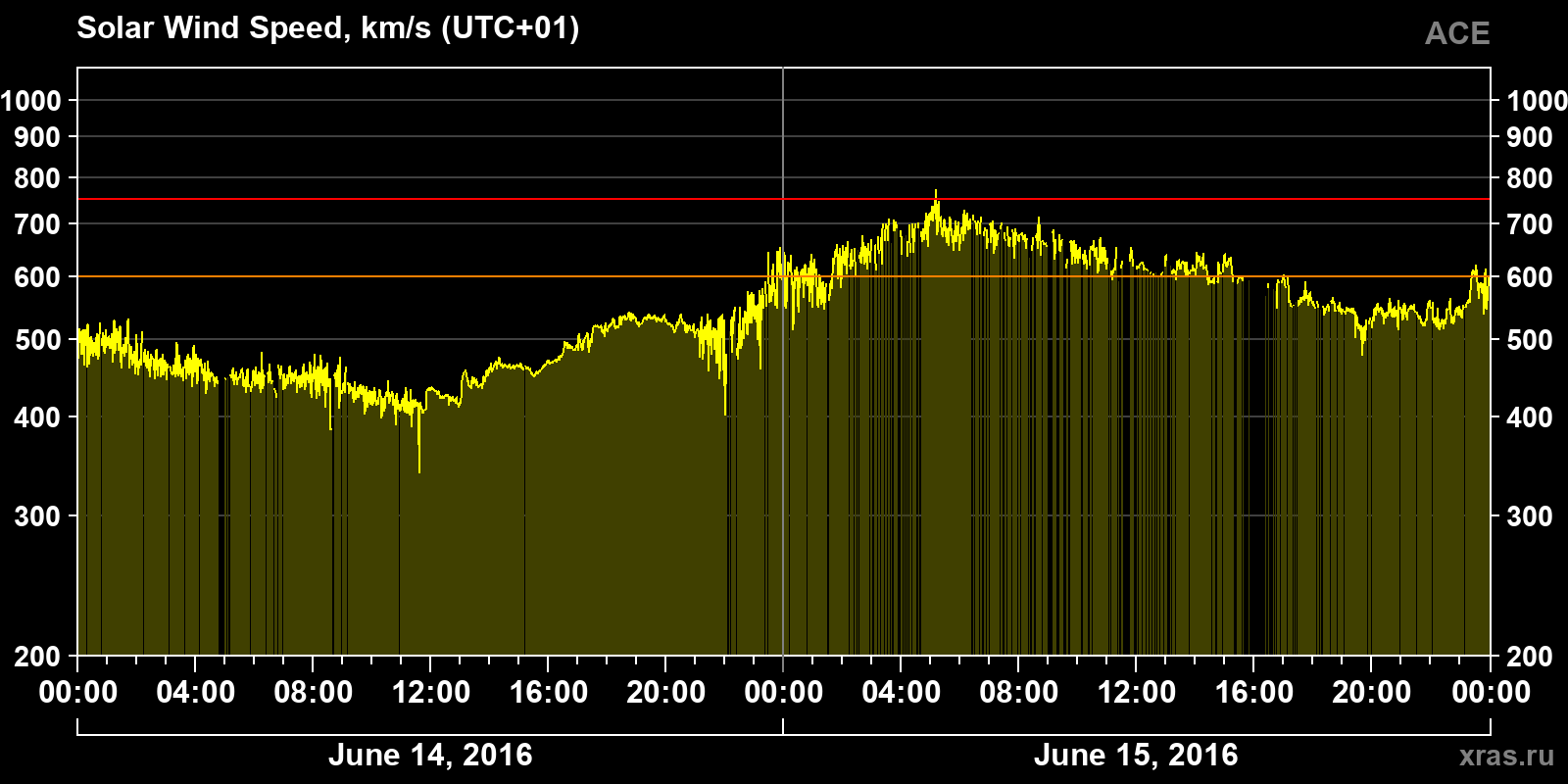 Solar wind speed