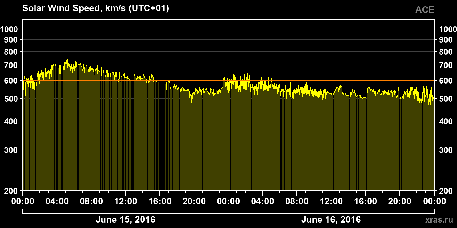 Solar wind speed