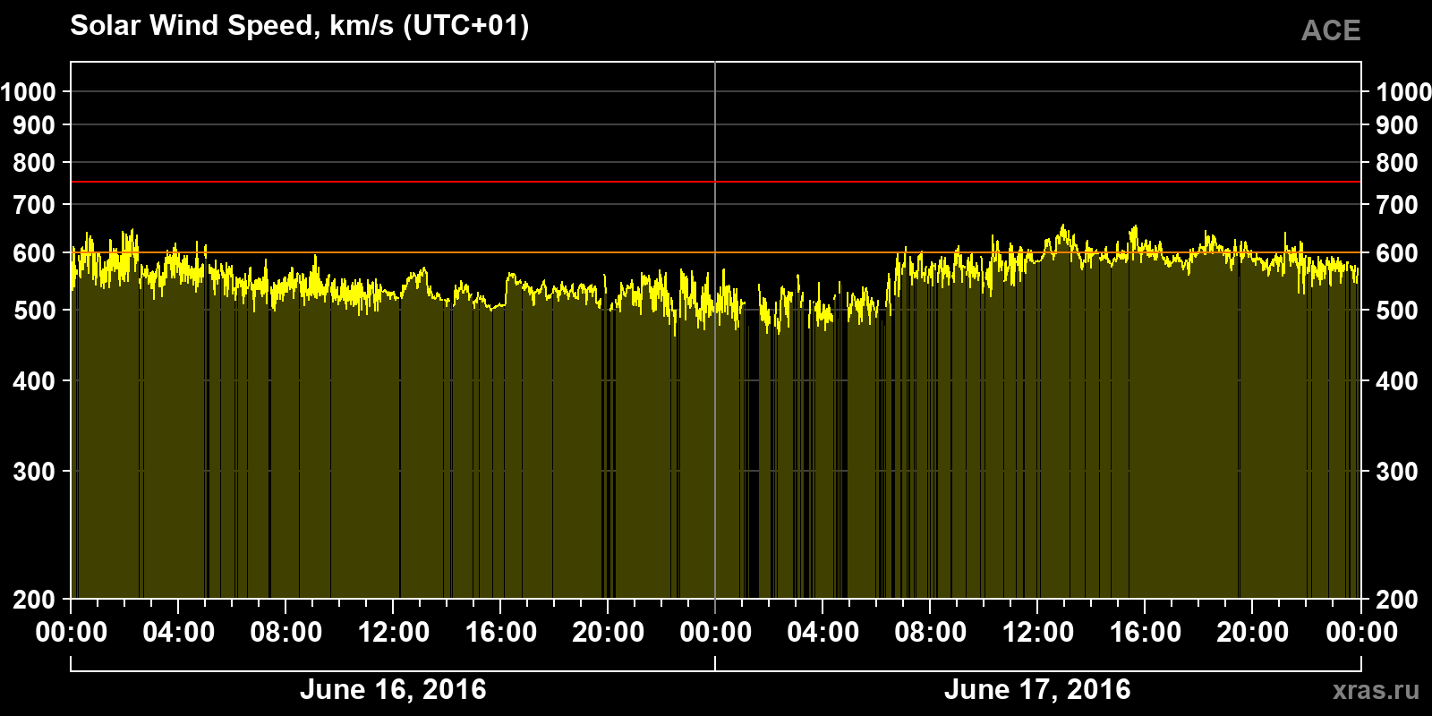 Solar wind speed