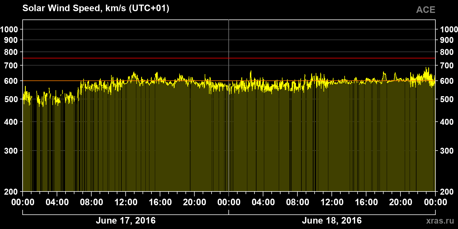 Solar wind speed