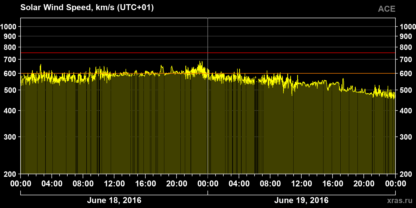 Solar wind speed