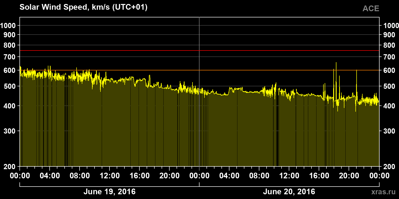 Solar wind speed