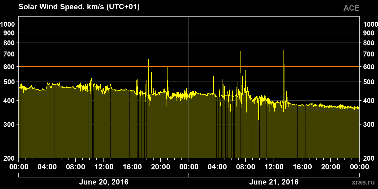 Solar wind speed