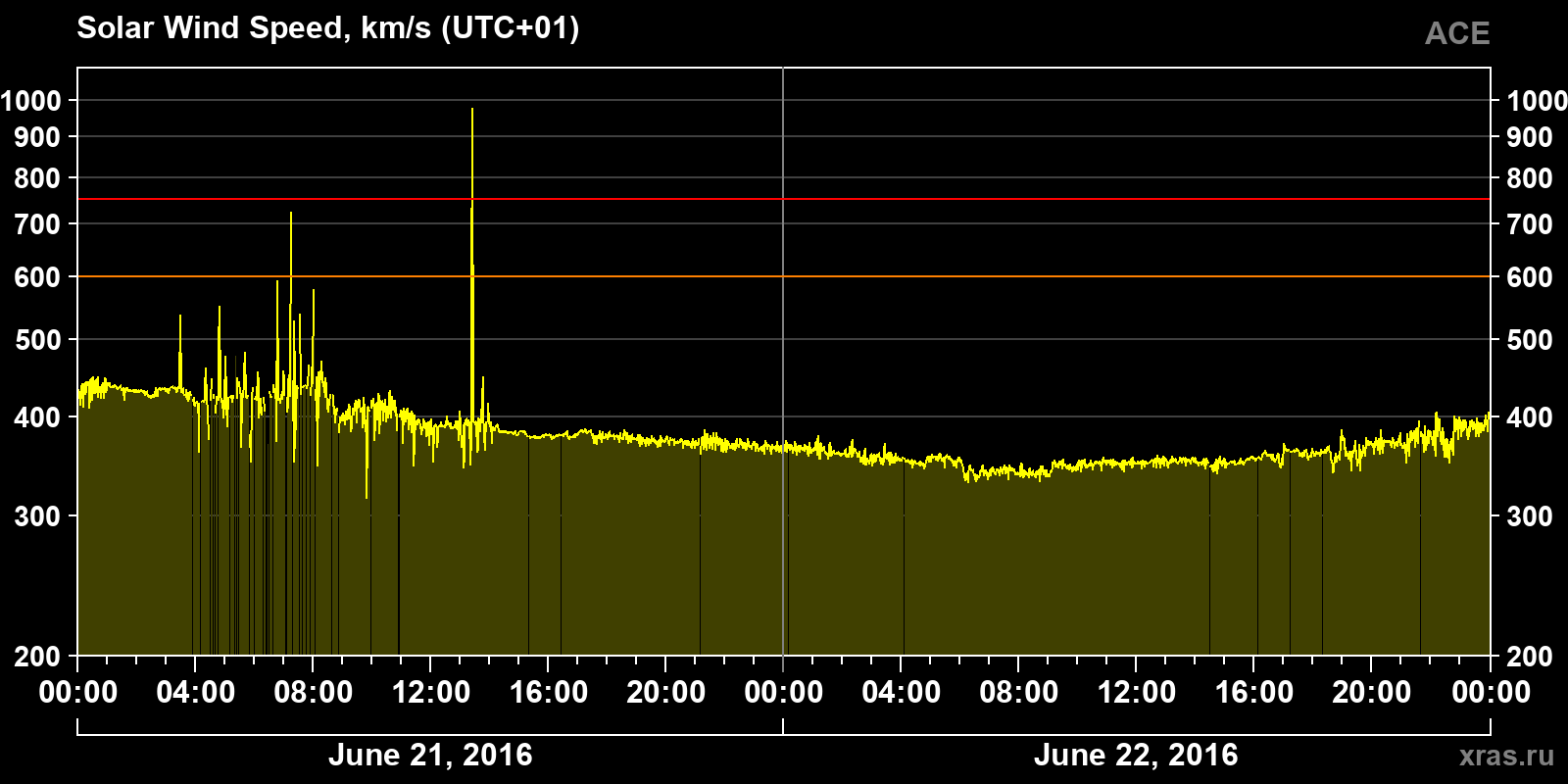 Solar wind speed