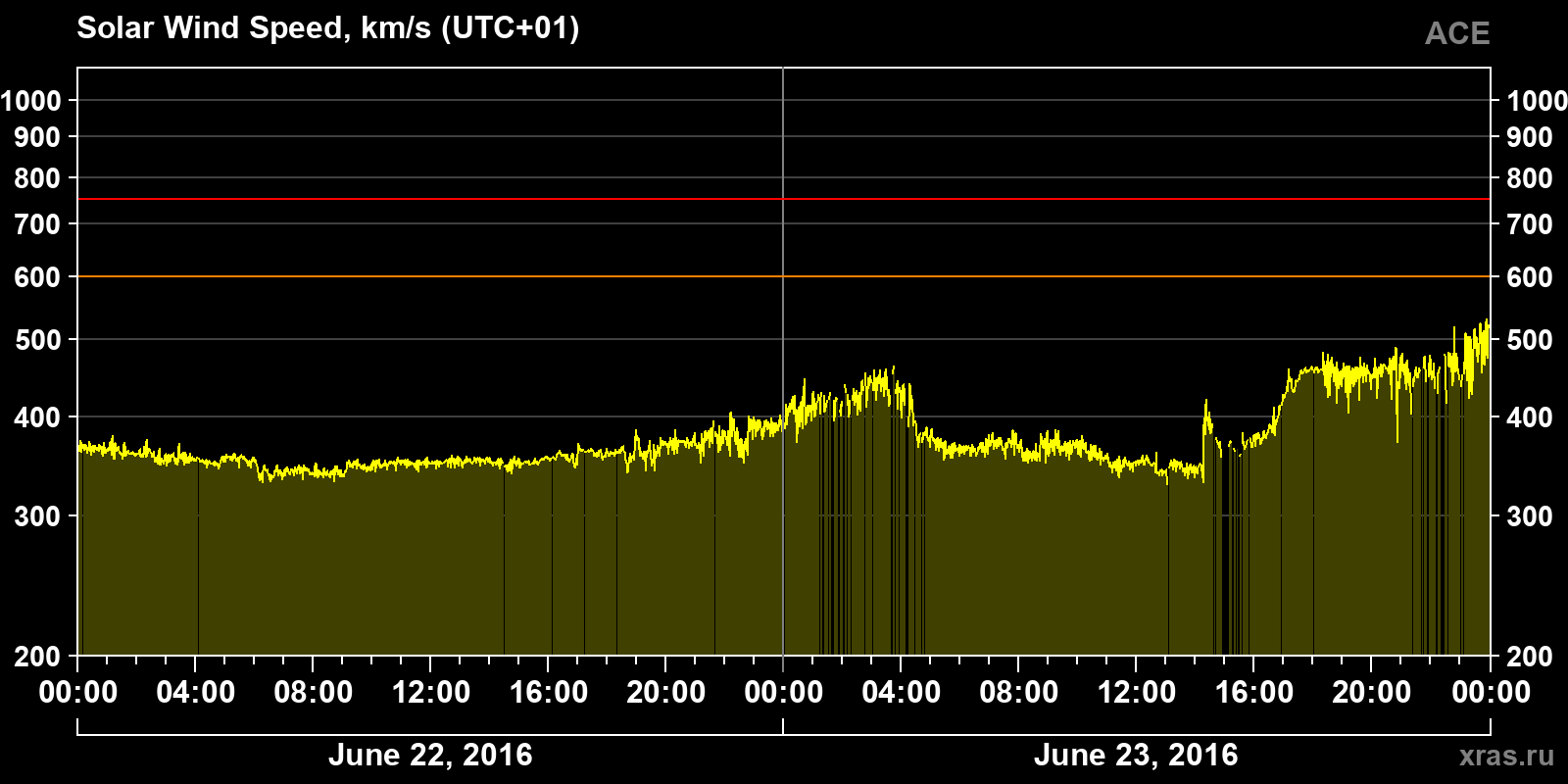 Solar wind speed