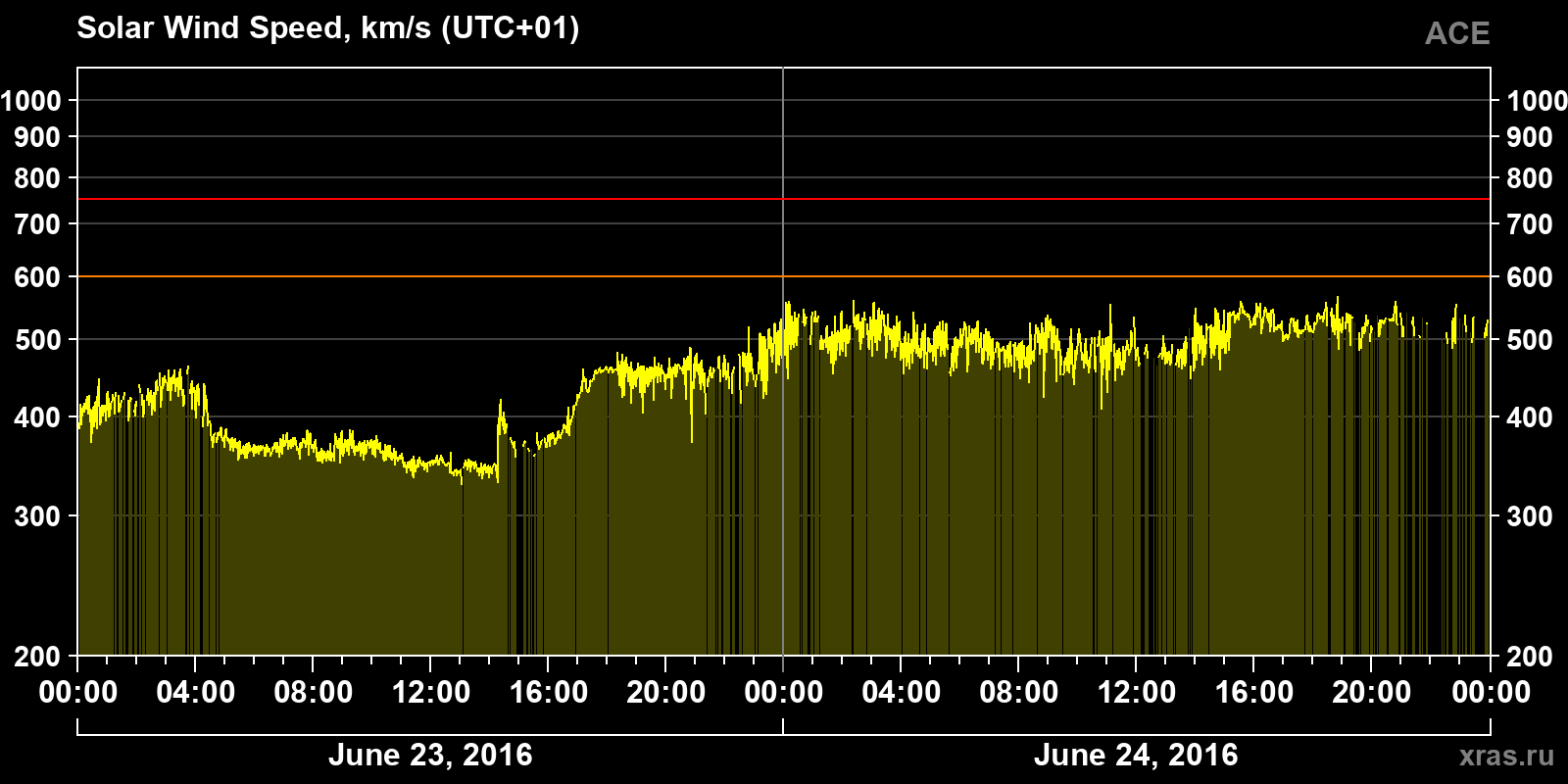 Solar wind speed