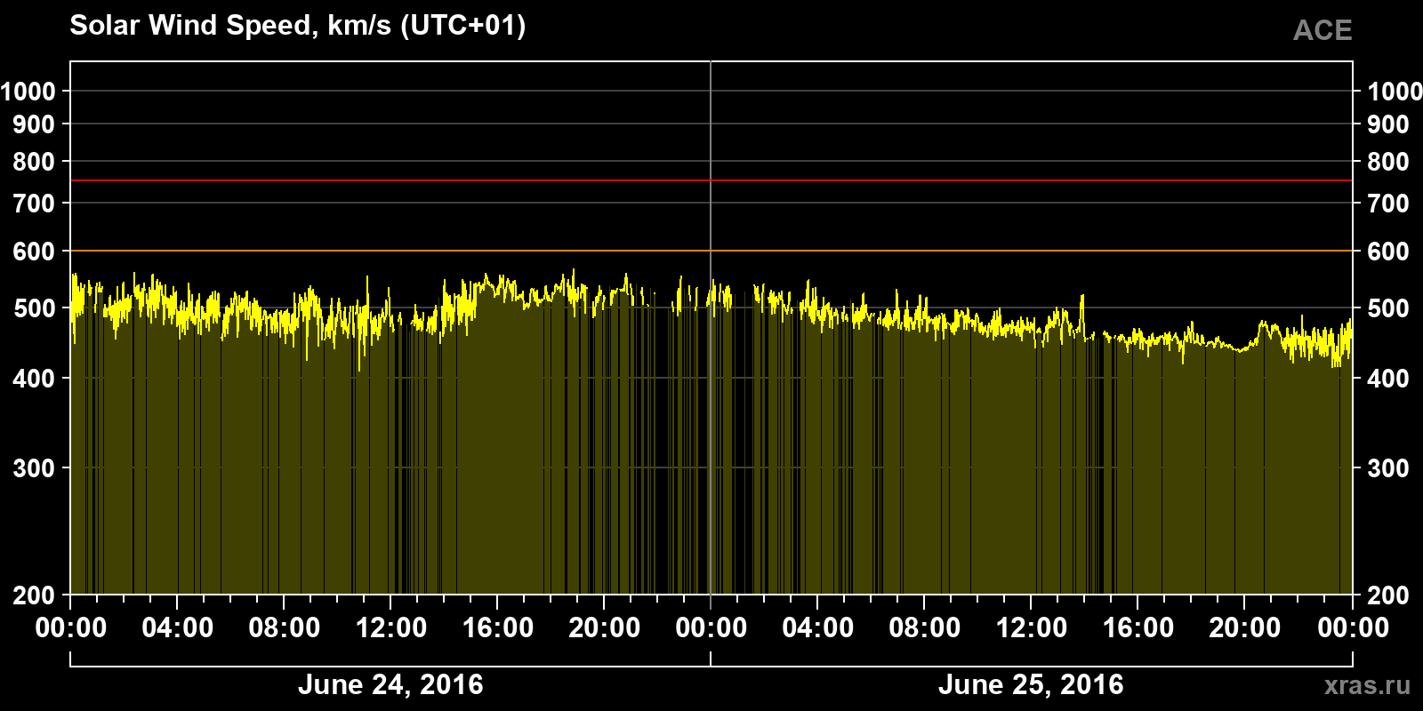 Solar wind speed