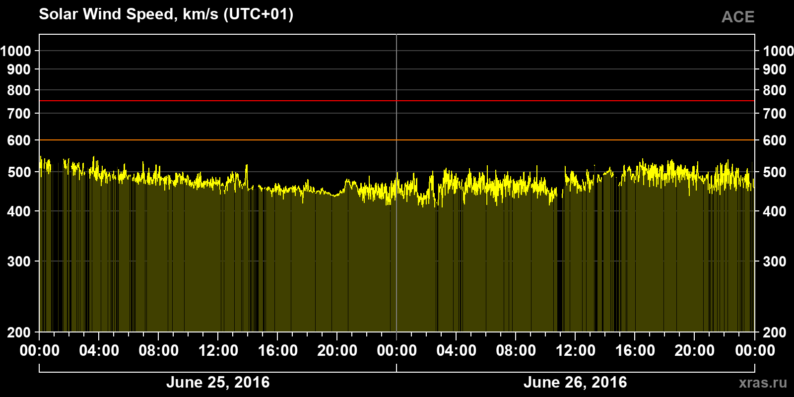 Solar wind speed