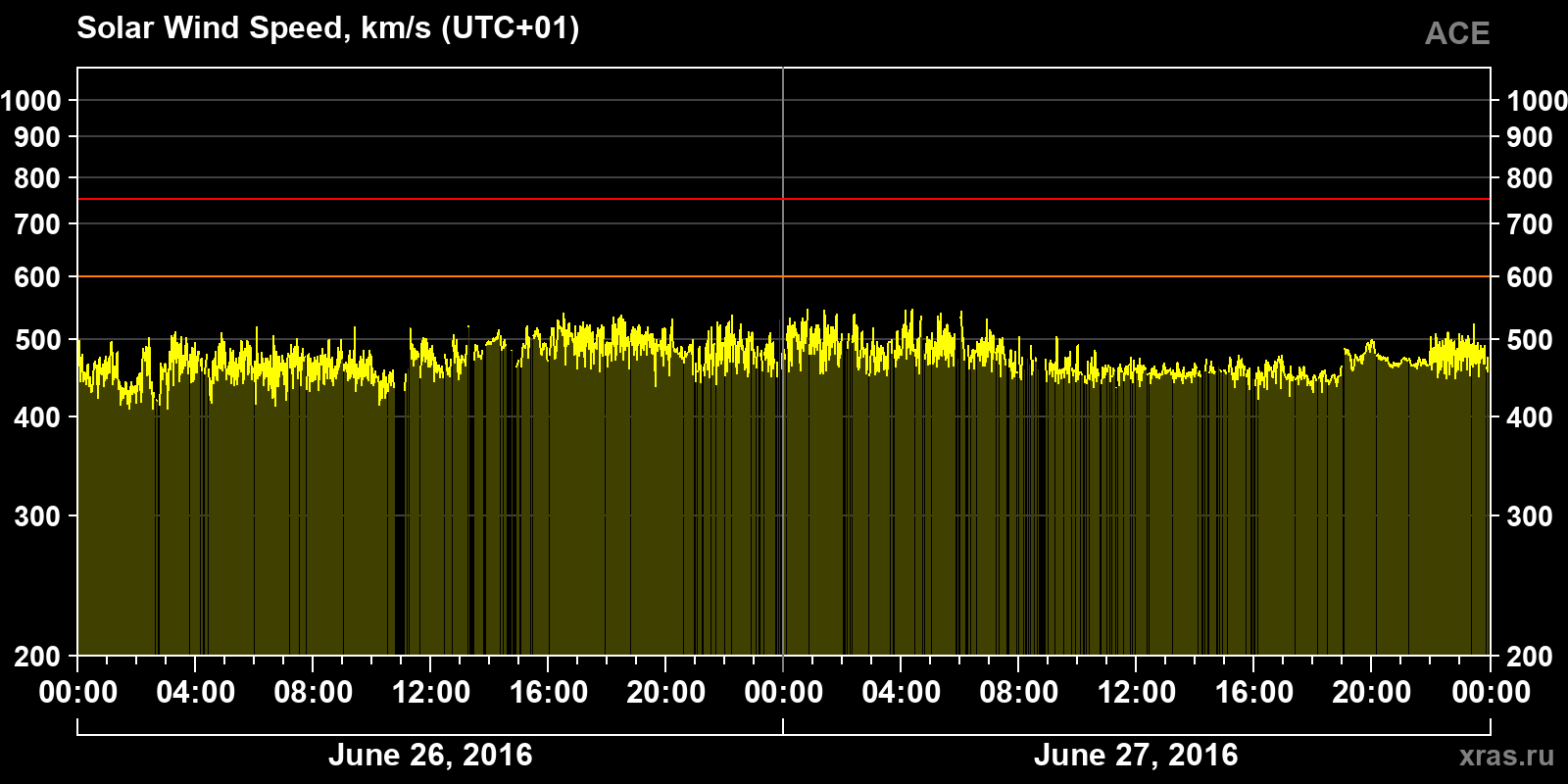 Solar wind speed