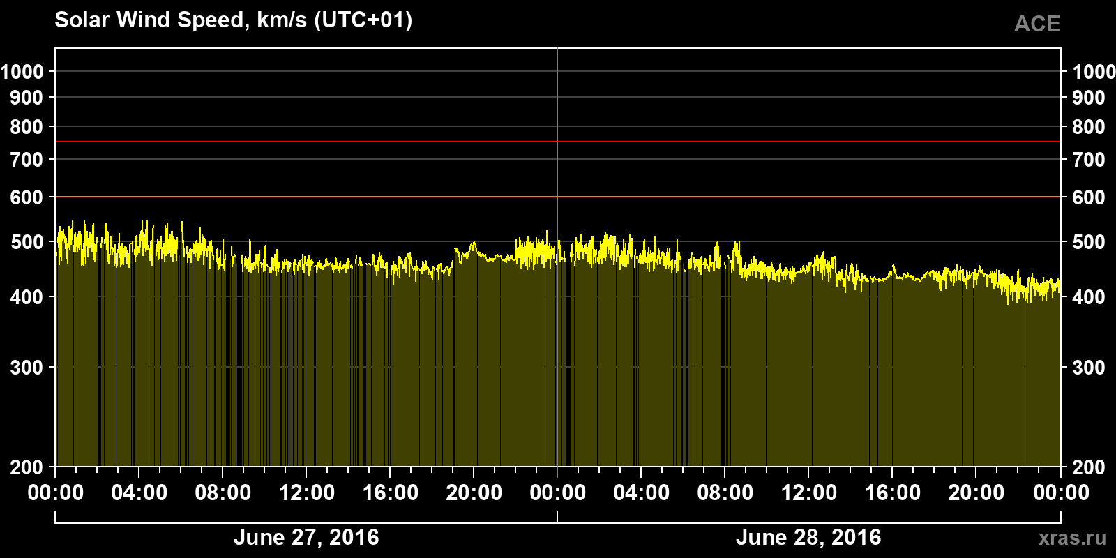 Solar wind speed