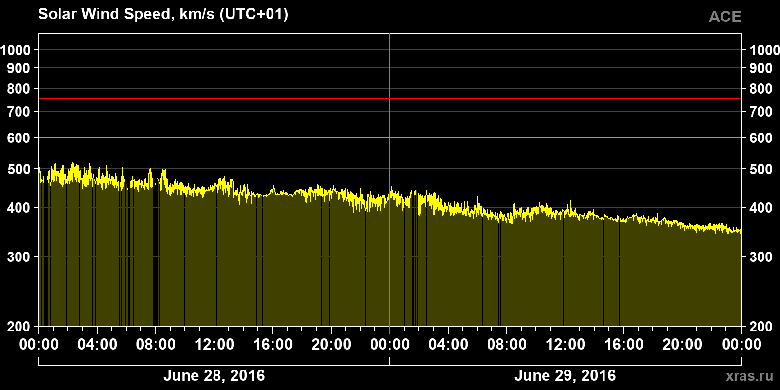 Solar wind speed