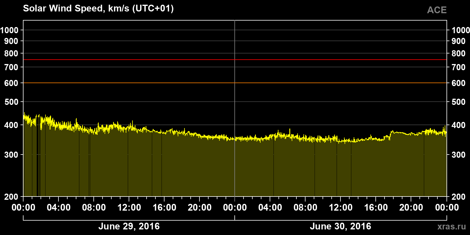 Solar wind speed