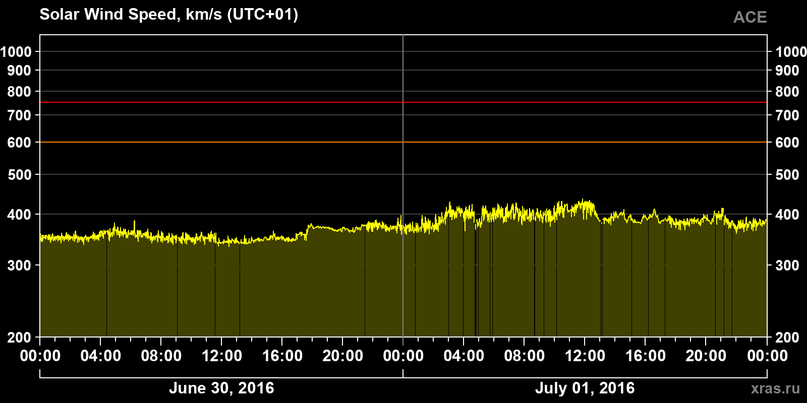 Solar wind speed