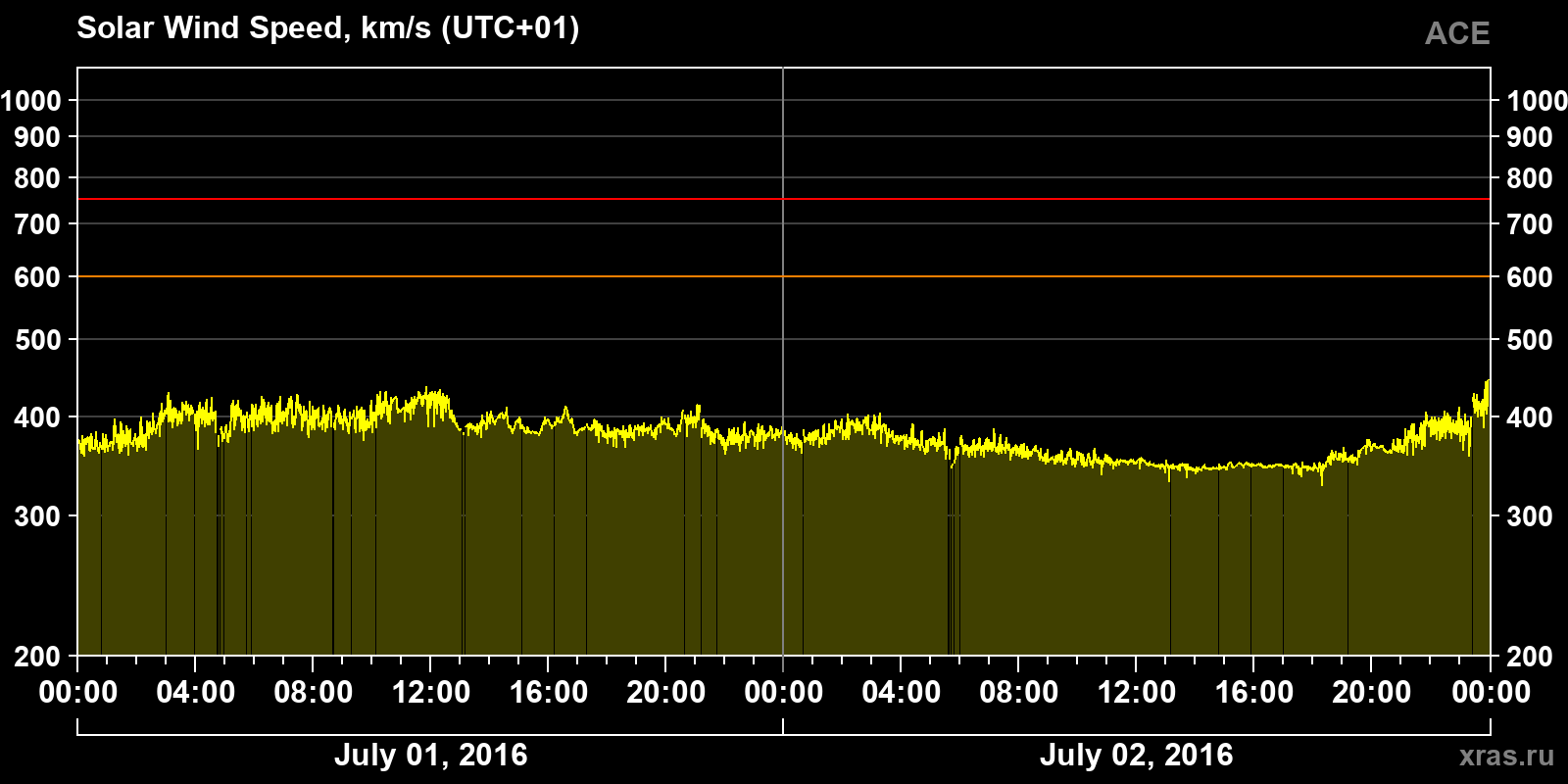 Solar wind speed