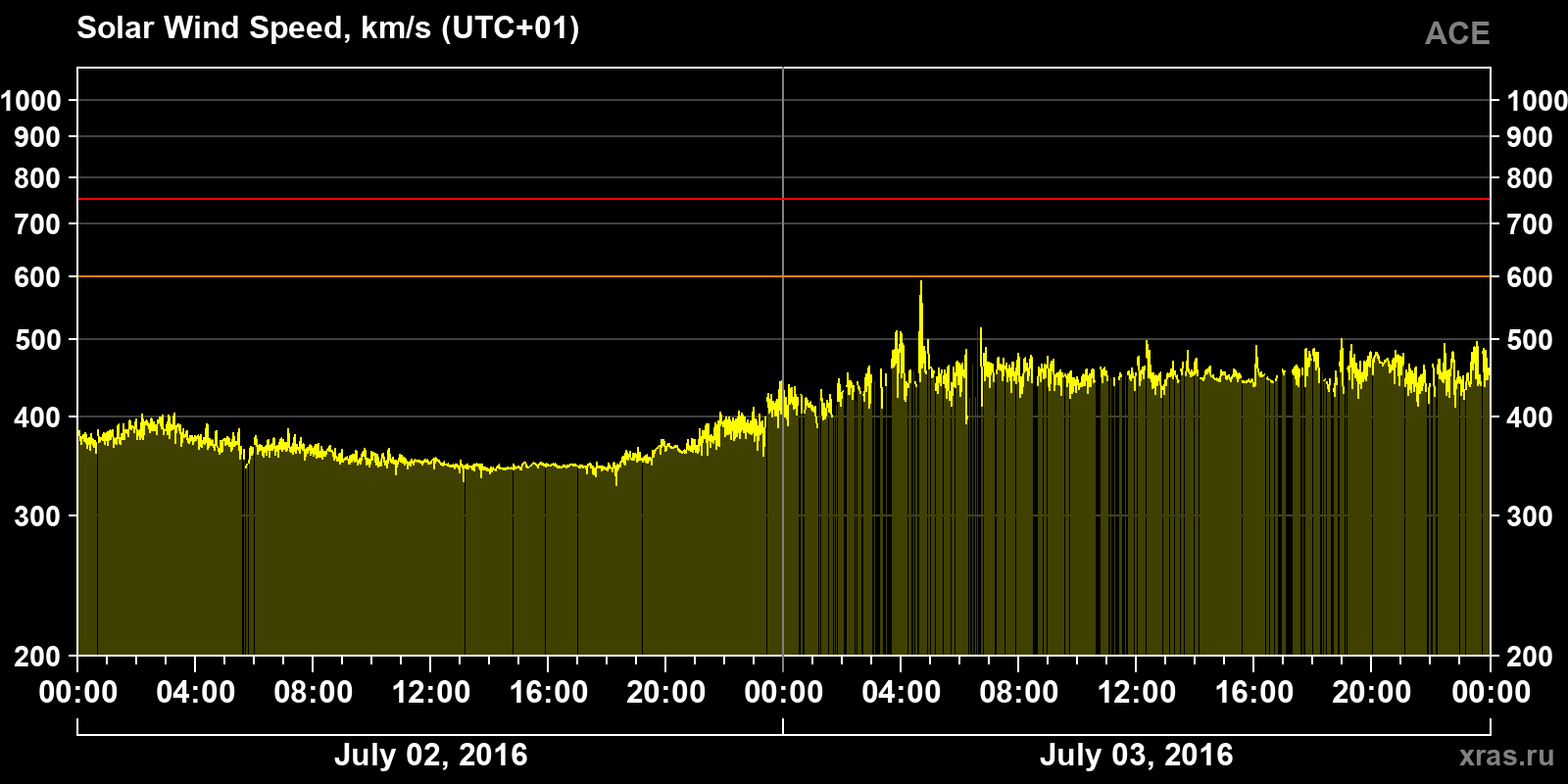 Solar wind speed