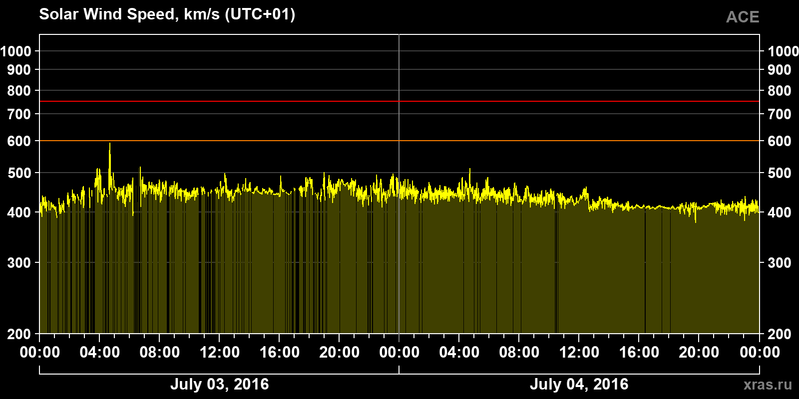 Solar wind speed