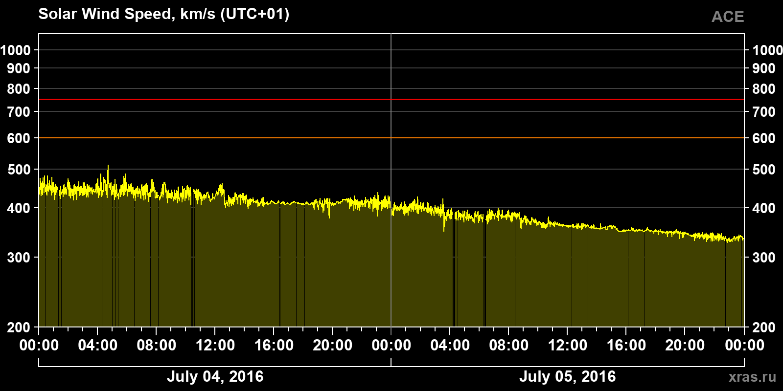 Solar wind speed