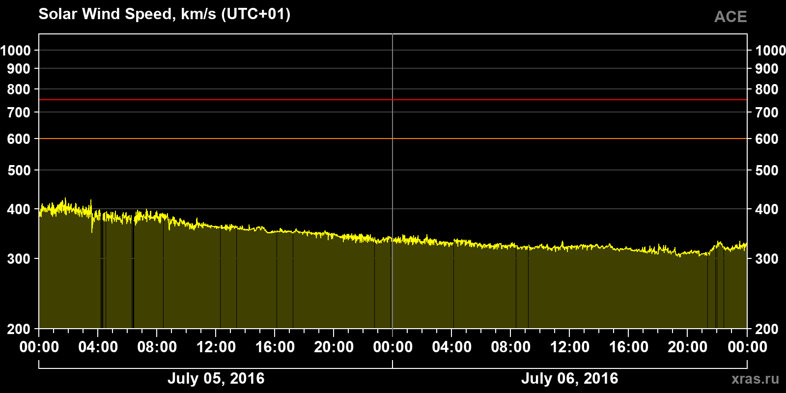 Solar wind speed
