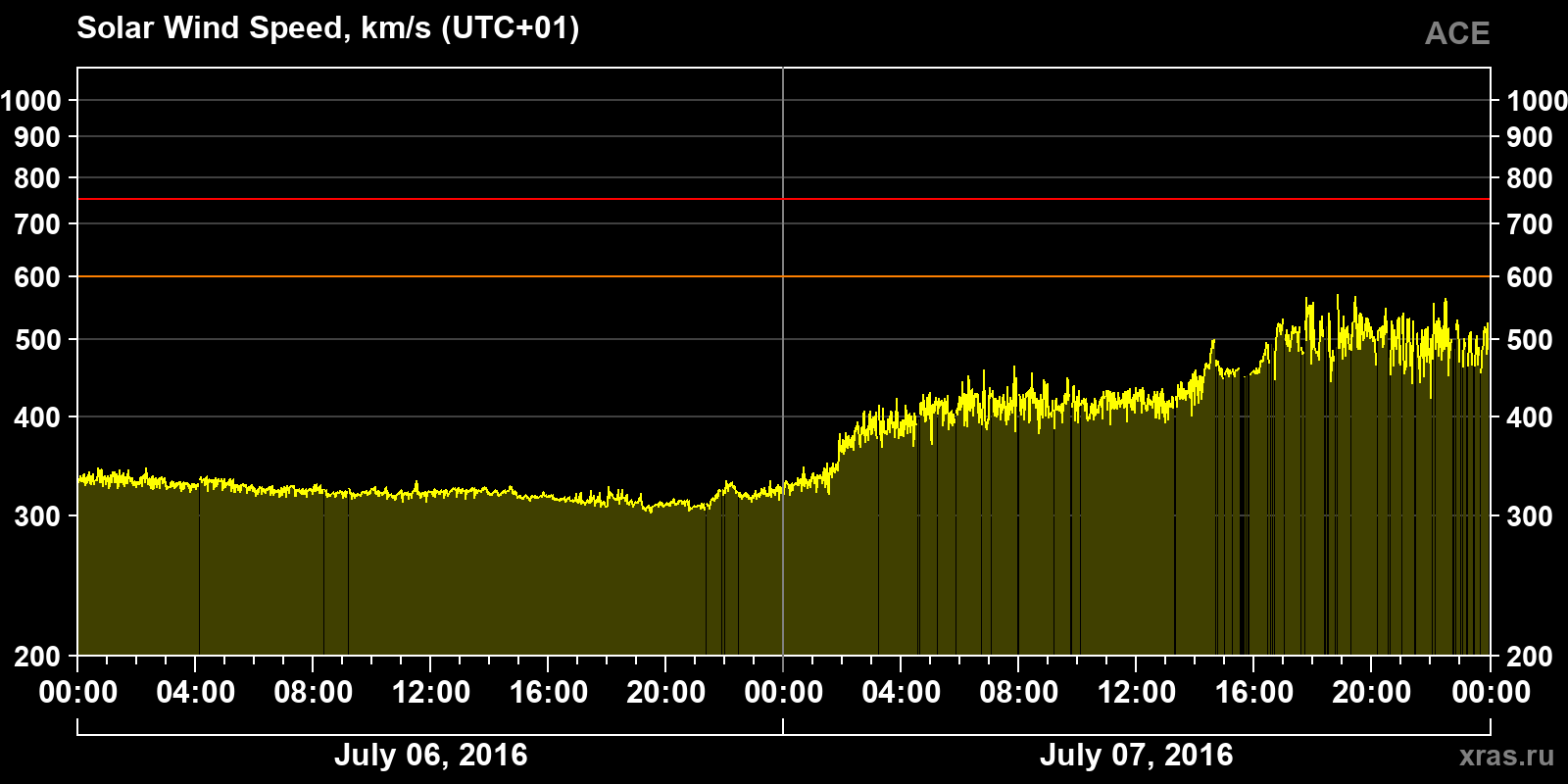 Solar wind speed