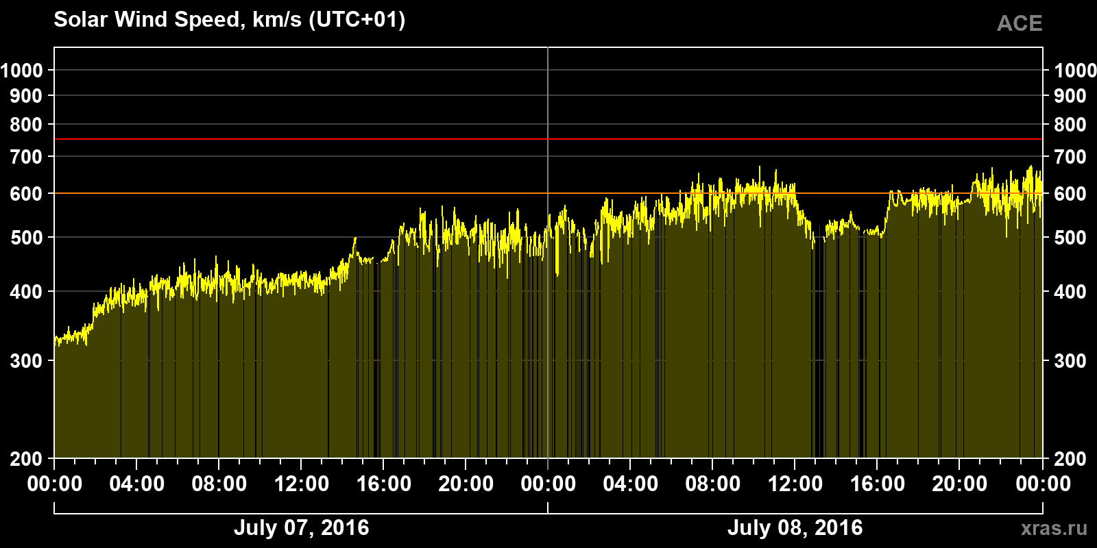 Solar wind speed