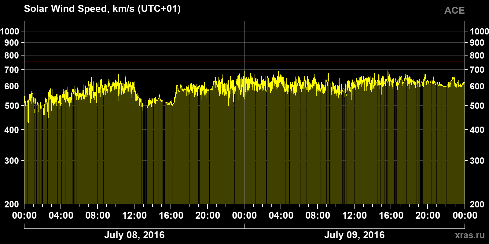 Solar wind speed