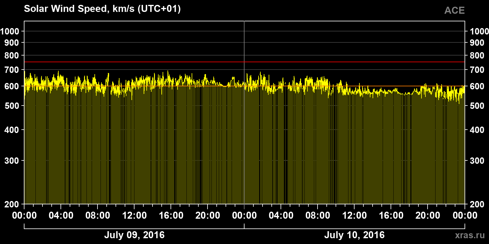 Solar wind speed
