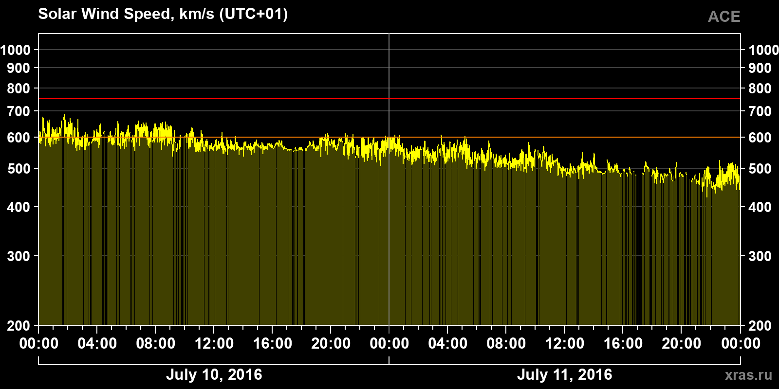Solar wind speed